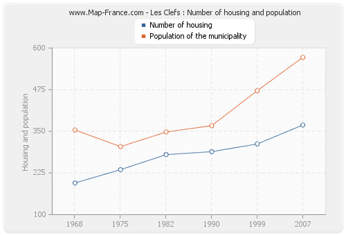 Les Clefs : Number of housing and population